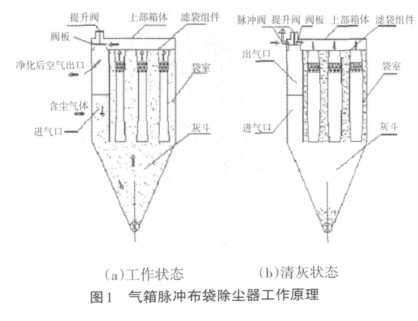 图1气箱脉冲<strong>布袋除尘器</strong>工作原理