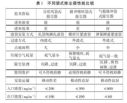 表1不同袋式除尘器性能比较