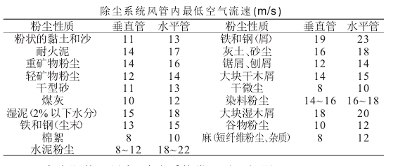 除尘系统风管内_空气流速(m/s )