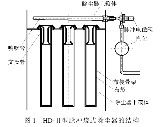 图1 HD-II型脉冲袋式除尘器的结构