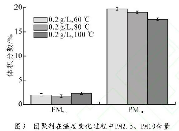 图3 团聚剂在温度变化过程中PM2.5、PM10含量