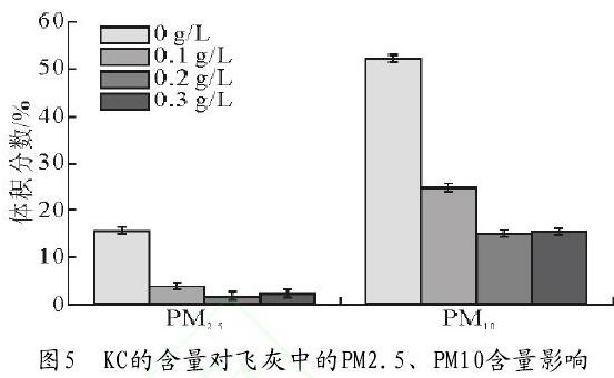 图5 KC的含量对飞灰中的PM2.5、PM10含量影响
