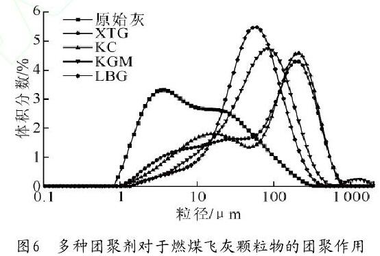 图6　多种团聚剂对于燃煤飞灰颗粒物的团聚作用